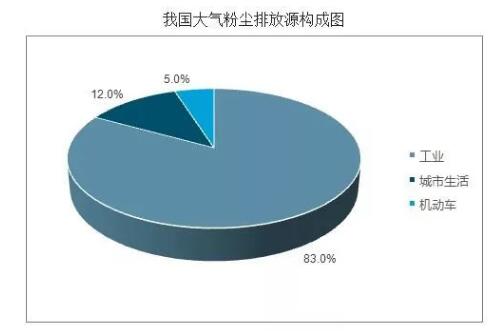 我国大气粉尘排放源构成图