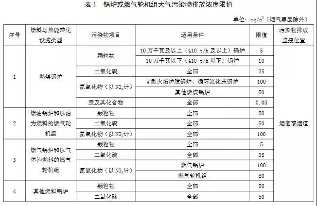 锅炉或燃气机组大气污染物排放浓度限值