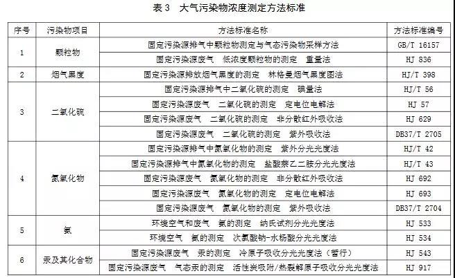 大气污染物浓度测定方法标准