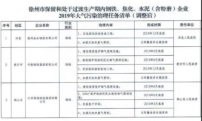 《徐州处于保留和过渡期内钢铁、水泥、焦化企业2019年大气污染治理任务清单》