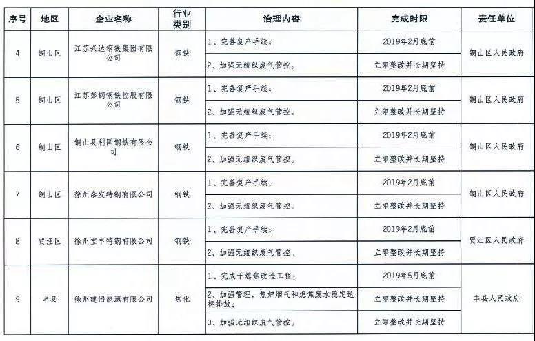 《徐州处于保留和过渡期内钢铁、水泥、焦化企业2019年大气污染治理任务清单》