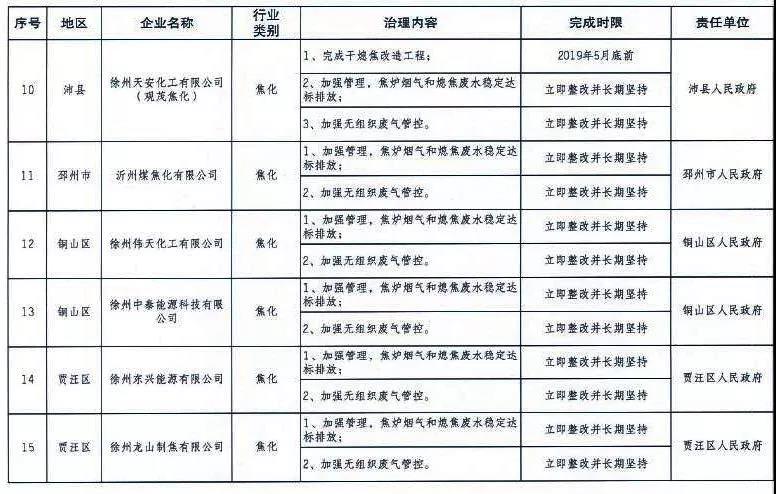 《徐州处于保留和过渡期内钢铁、水泥、焦化企业2019年大气污染治理任务清单》