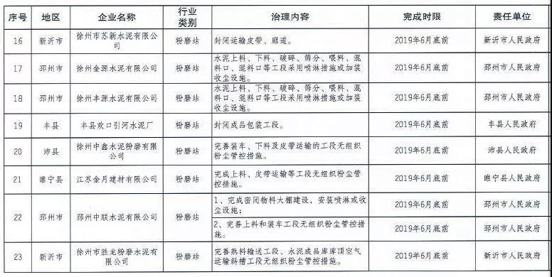 《徐州处于保留和过渡期内钢铁、水泥、焦化企业2019年大气污染治理任务清单》