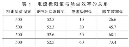 电流极限值与除尘效率的关系