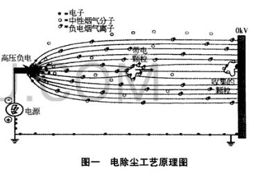 电除尘工艺原理图