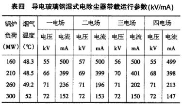 导电玻璃钢湿式电除尘器不同锅炉负荷下的运行数据