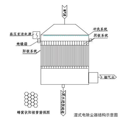 湿式电除尘结构示意图