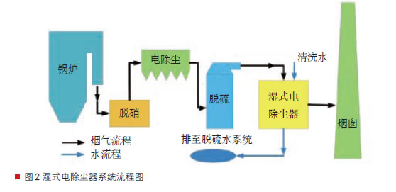 湿式电除尘系统流程图