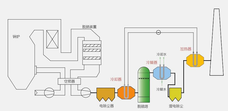 烟气脱白示意图