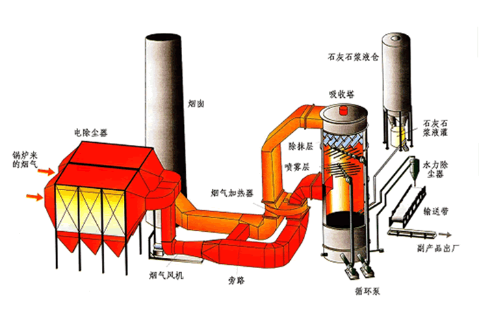 石灰石（石灰）－石膏湿法脱硫工艺 流程图